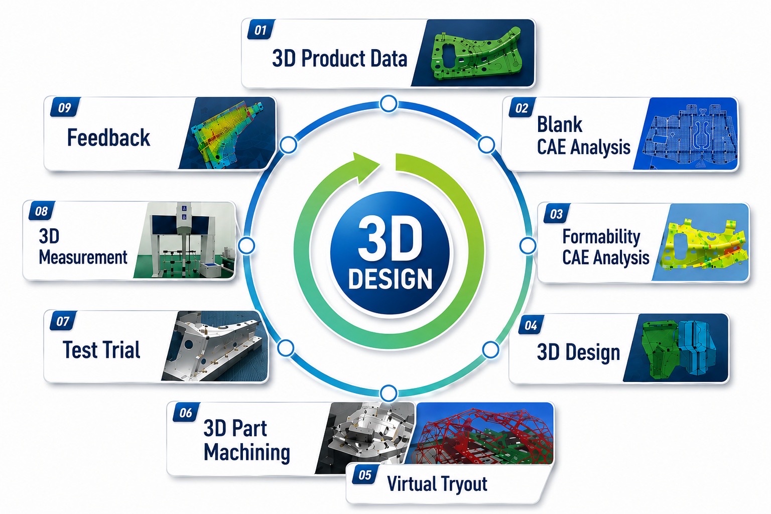 Verification flow from 3D product data through measurement and feedback